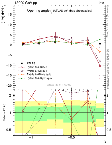 Plot of softdrop.rg in 13000 GeV pp collisions