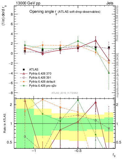 Plot of softdrop.rg in 13000 GeV pp collisions