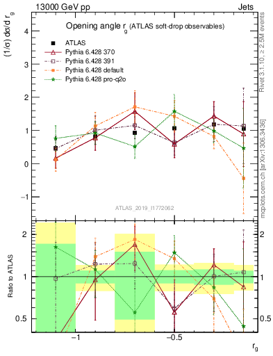 Plot of softdrop.rg in 13000 GeV pp collisions