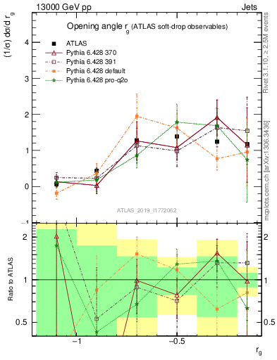 Plot of softdrop.rg in 13000 GeV pp collisions