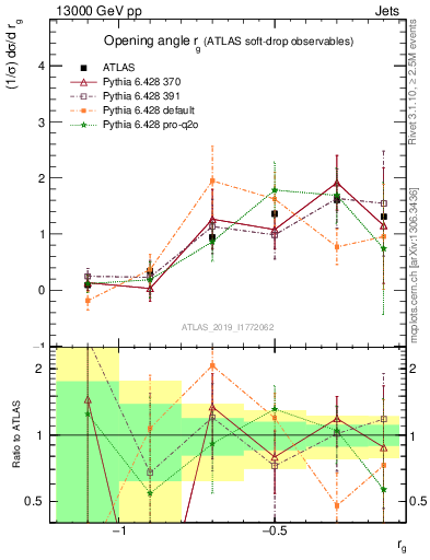 Plot of softdrop.rg in 13000 GeV pp collisions