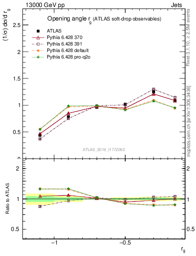 Plot of softdrop.rg in 13000 GeV pp collisions