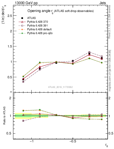 Plot of softdrop.rg in 13000 GeV pp collisions