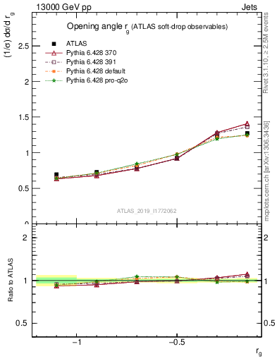 Plot of softdrop.rg in 13000 GeV pp collisions