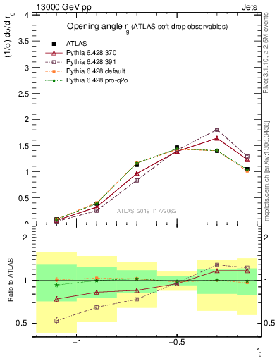 Plot of softdrop.rg in 13000 GeV pp collisions