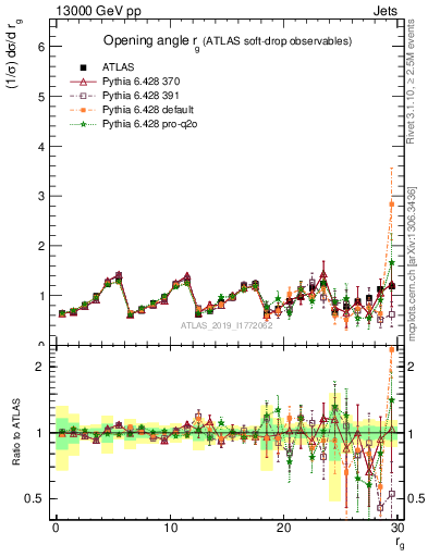 Plot of softdrop.rg in 13000 GeV pp collisions