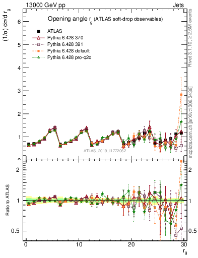 Plot of softdrop.rg in 13000 GeV pp collisions