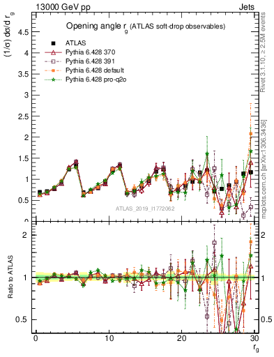 Plot of softdrop.rg in 13000 GeV pp collisions