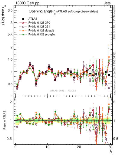 Plot of softdrop.rg in 13000 GeV pp collisions