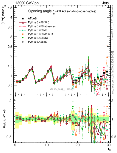 Plot of softdrop.rg in 13000 GeV pp collisions