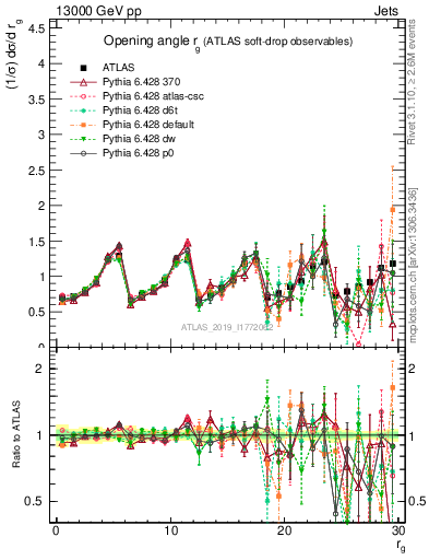 Plot of softdrop.rg in 13000 GeV pp collisions