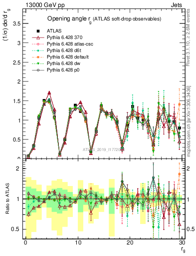 Plot of softdrop.rg in 13000 GeV pp collisions