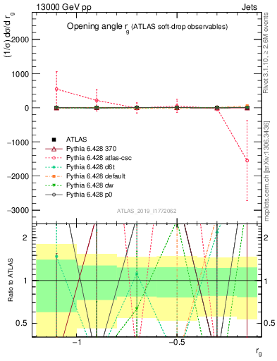 Plot of softdrop.rg in 13000 GeV pp collisions