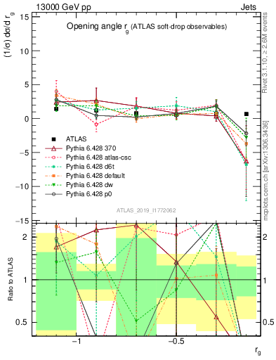 Plot of softdrop.rg in 13000 GeV pp collisions