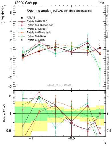 Plot of softdrop.rg in 13000 GeV pp collisions