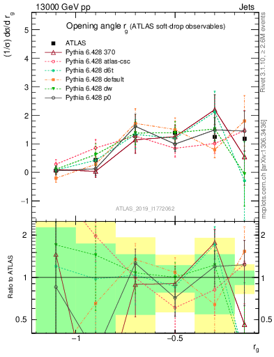 Plot of softdrop.rg in 13000 GeV pp collisions