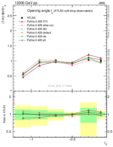 Plot of softdrop.rg in 13000 GeV pp collisions