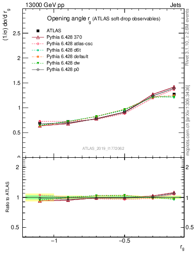 Plot of softdrop.rg in 13000 GeV pp collisions