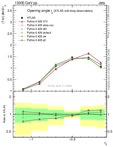 Plot of softdrop.rg in 13000 GeV pp collisions