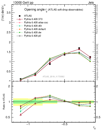 Plot of softdrop.rg in 13000 GeV pp collisions