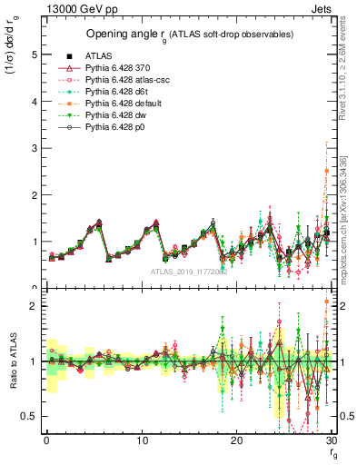 Plot of softdrop.rg in 13000 GeV pp collisions