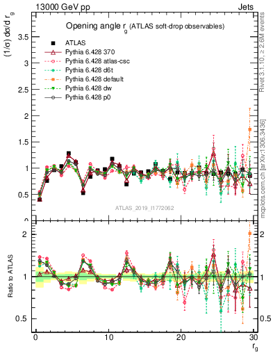 Plot of softdrop.rg in 13000 GeV pp collisions