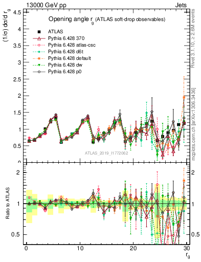 Plot of softdrop.rg in 13000 GeV pp collisions