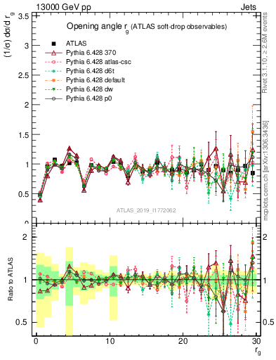 Plot of softdrop.rg in 13000 GeV pp collisions