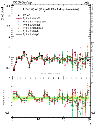 Plot of softdrop.rg in 13000 GeV pp collisions