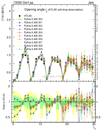 Plot of softdrop.rg in 13000 GeV pp collisions