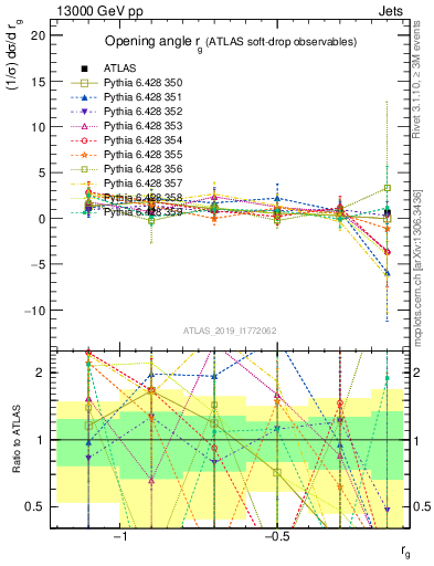 Plot of softdrop.rg in 13000 GeV pp collisions