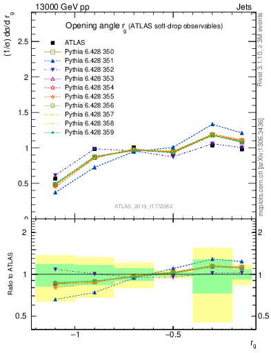 Plot of softdrop.rg in 13000 GeV pp collisions