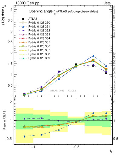 Plot of softdrop.rg in 13000 GeV pp collisions