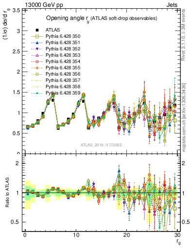 Plot of softdrop.rg in 13000 GeV pp collisions