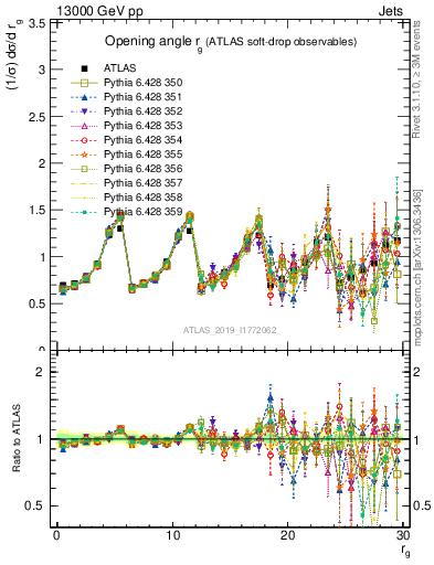 Plot of softdrop.rg in 13000 GeV pp collisions