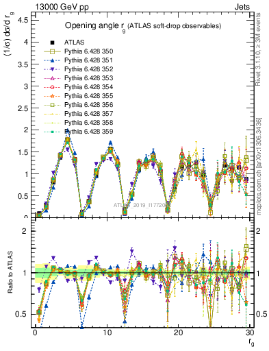 Plot of softdrop.rg in 13000 GeV pp collisions