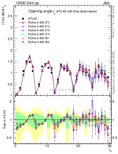 Plot of softdrop.rg in 13000 GeV pp collisions