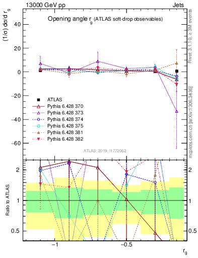 Plot of softdrop.rg in 13000 GeV pp collisions