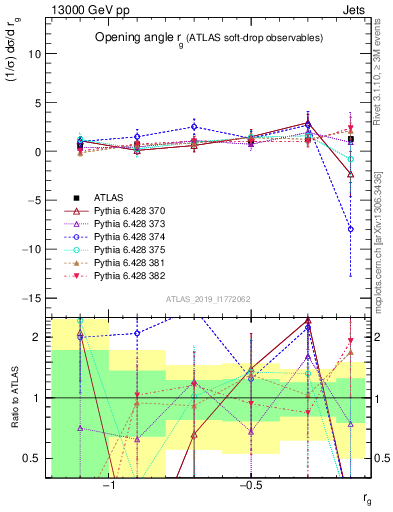 Plot of softdrop.rg in 13000 GeV pp collisions