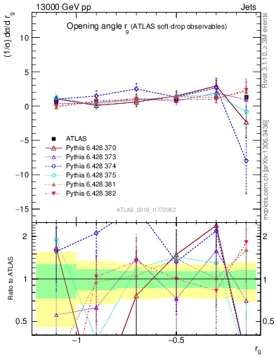 Plot of softdrop.rg in 13000 GeV pp collisions