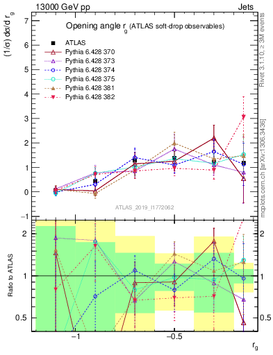 Plot of softdrop.rg in 13000 GeV pp collisions