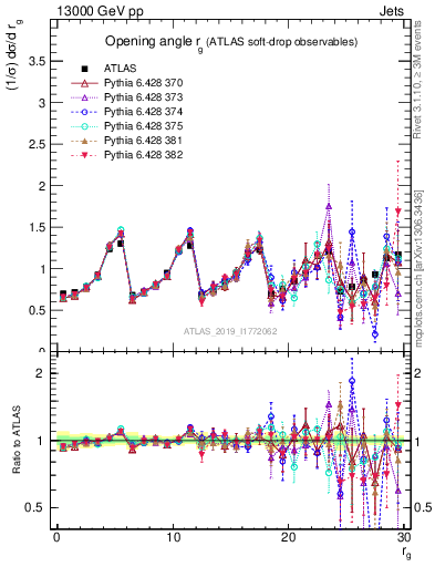 Plot of softdrop.rg in 13000 GeV pp collisions