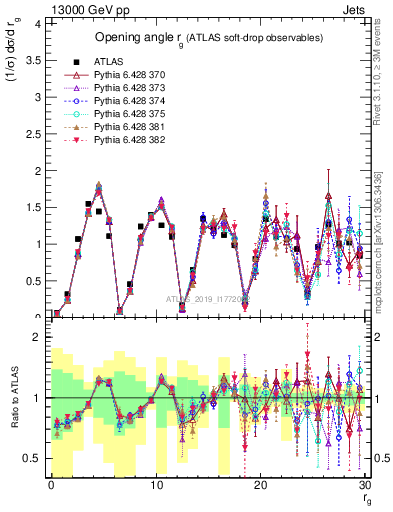 Plot of softdrop.rg in 13000 GeV pp collisions