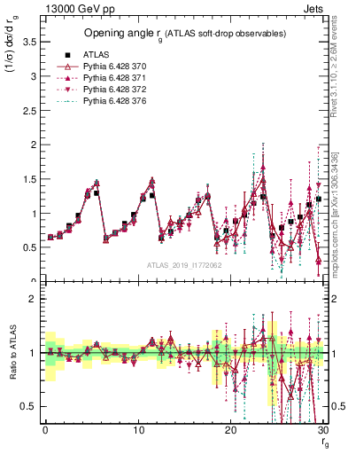 Plot of softdrop.rg in 13000 GeV pp collisions