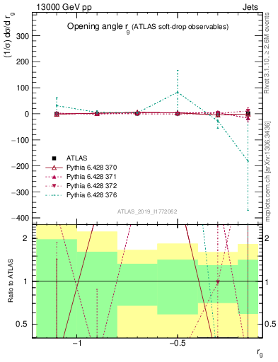 Plot of softdrop.rg in 13000 GeV pp collisions