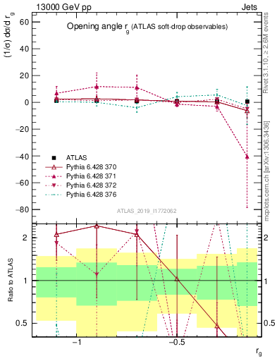 Plot of softdrop.rg in 13000 GeV pp collisions