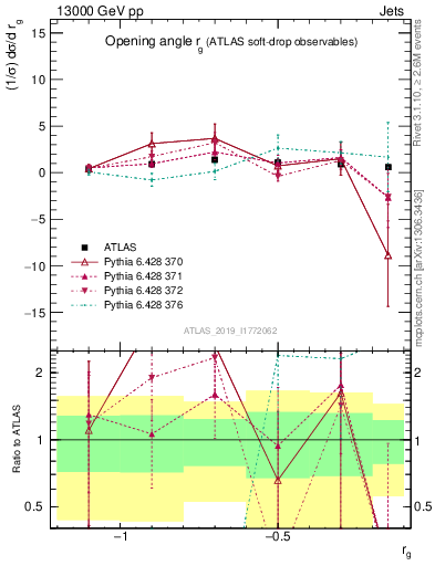 Plot of softdrop.rg in 13000 GeV pp collisions