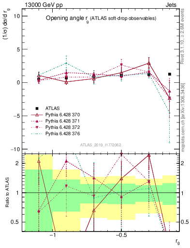 Plot of softdrop.rg in 13000 GeV pp collisions