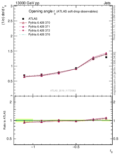 Plot of softdrop.rg in 13000 GeV pp collisions