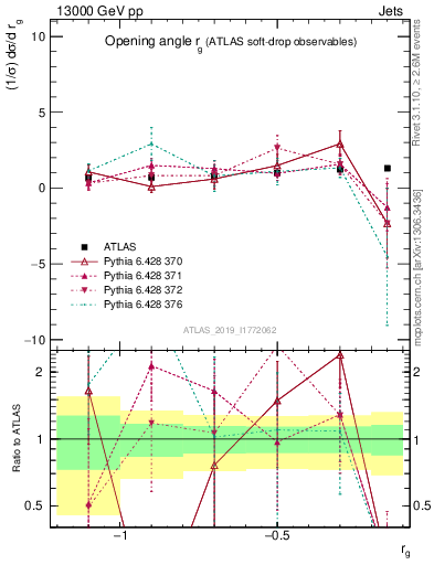 Plot of softdrop.rg in 13000 GeV pp collisions